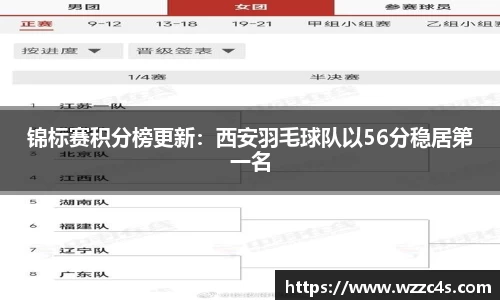 锦标赛积分榜更新：西安羽毛球队以56分稳居第一名
